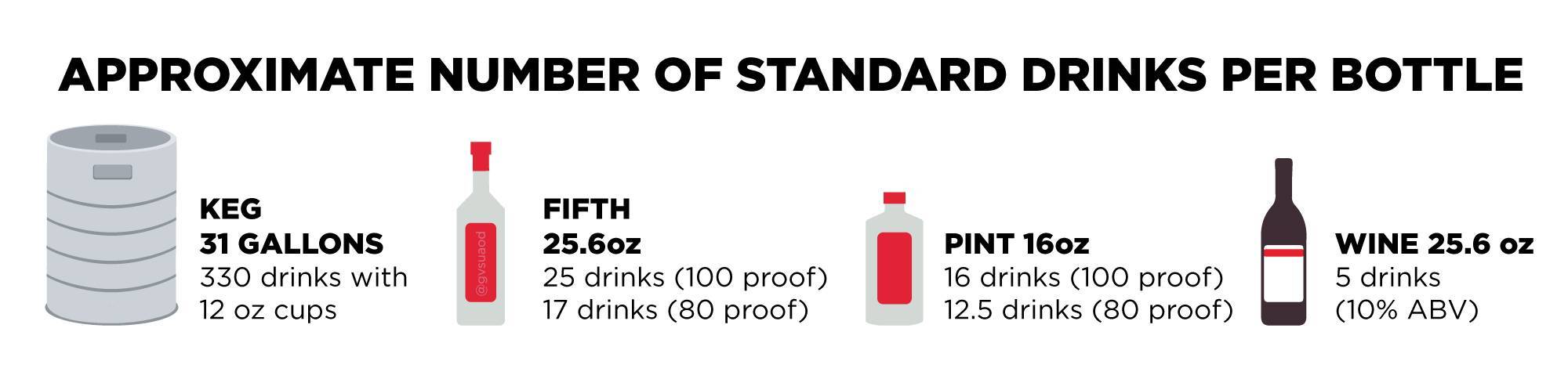 a keg (31 gallons, 330 drinks), a fifth (25.6 oz, 25 drinks at 100 proof), a pint (16 oz, 16 drinks at 100 proof), and a wine bottle (25.6 oz, 5 drinks at 10% ABV)